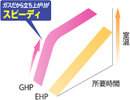 すぐに快適な温度まで