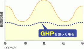 ガスエンジンが動力なので契約電力が下がります